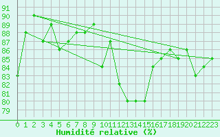 Courbe de l'humidit relative pour Karasjok