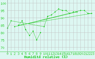 Courbe de l'humidit relative pour Brion (38)