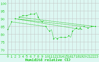 Courbe de l'humidit relative pour Gibraltar (UK)