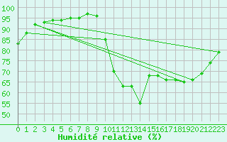 Courbe de l'humidit relative pour Quimperl (29)