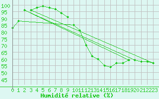 Courbe de l'humidit relative pour Limoges (87)