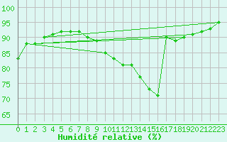 Courbe de l'humidit relative pour Saint-Germain-le-Guillaume (53)