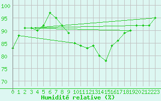 Courbe de l'humidit relative pour Luedge-Paenbruch