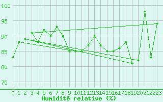 Courbe de l'humidit relative pour Les Eplatures - La Chaux-de-Fonds (Sw)