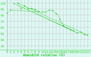 Courbe de l'humidit relative pour Val D'Or, Que.