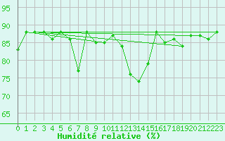 Courbe de l'humidit relative pour Tagdalen