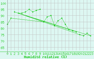 Courbe de l'humidit relative pour Lyon - Bron (69)