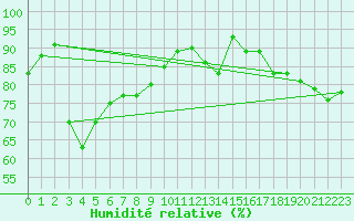 Courbe de l'humidit relative pour Kittila Lompolonvuoma