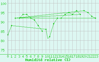Courbe de l'humidit relative pour Yeovilton