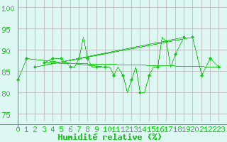 Courbe de l'humidit relative pour Luebeck-Blankensee