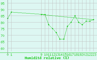 Courbe de l'humidit relative pour San Chierlo (It)