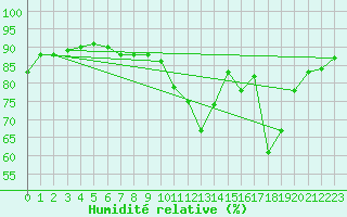 Courbe de l'humidit relative pour Cerisiers (89)