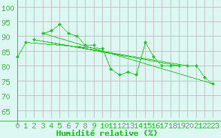 Courbe de l'humidit relative pour Westdorpe Aws