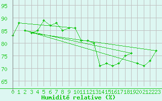 Courbe de l'humidit relative pour Kremsmuenster