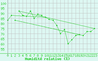 Courbe de l'humidit relative pour Grimentz (Sw)