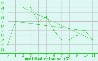 Courbe de l'humidit relative pour Bellengreville (14)