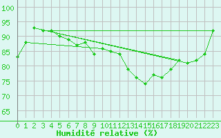 Courbe de l'humidit relative pour Charleroi (Be)