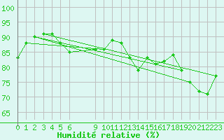 Courbe de l'humidit relative pour Nantes (44)