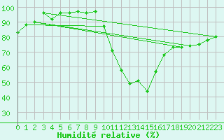Courbe de l'humidit relative pour Alenon (61)