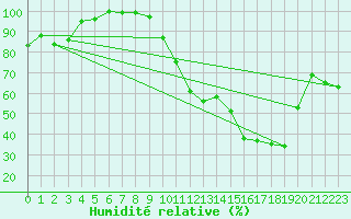 Courbe de l'humidit relative pour Pau (64)