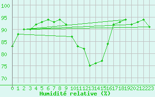Courbe de l'humidit relative pour Langres (52) 
