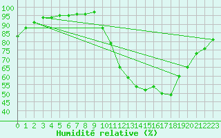 Courbe de l'humidit relative pour Le Bourget (93)