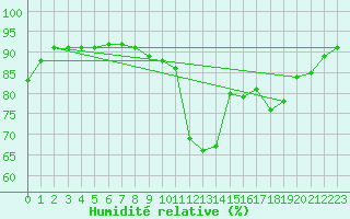 Courbe de l'humidit relative pour Villarrodrigo