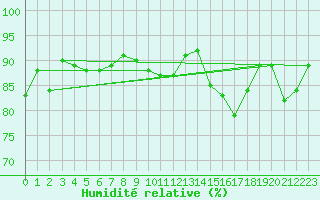 Courbe de l'humidit relative pour Lige Bierset (Be)