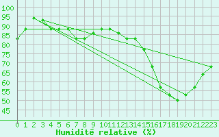 Courbe de l'humidit relative pour Tacna