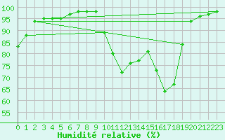 Courbe de l'humidit relative pour Croisette (62)