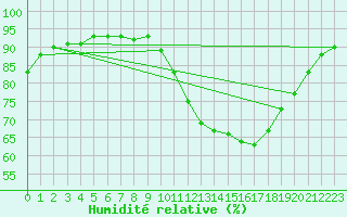 Courbe de l'humidit relative pour Saverdun (09)