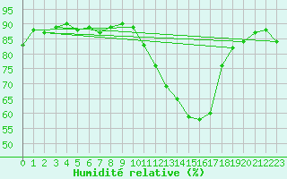 Courbe de l'humidit relative pour Deauville (14)