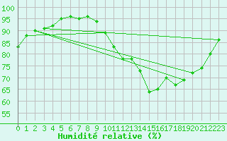Courbe de l'humidit relative pour Rennes (35)
