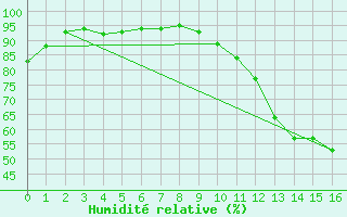 Courbe de l'humidit relative pour Saint-Mdard-d'Aunis (17)