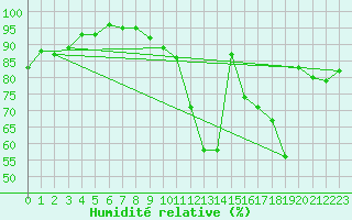 Courbe de l'humidit relative pour Laval (53)