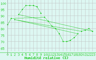 Courbe de l'humidit relative pour Lyneham