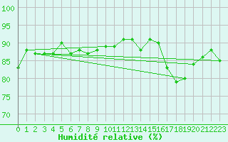 Courbe de l'humidit relative pour Gruissan (11)