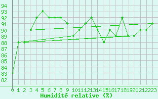 Courbe de l'humidit relative pour C. Budejovice-Roznov