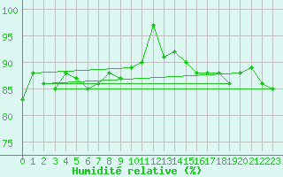 Courbe de l'humidit relative pour Kopaonik