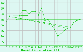 Courbe de l'humidit relative pour Orlans (45)