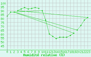 Courbe de l'humidit relative pour Quimperl (29)