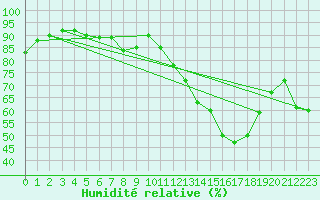 Courbe de l'humidit relative pour Perpignan Moulin  Vent (66)