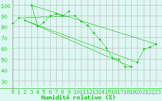 Courbe de l'humidit relative pour Ouricuri