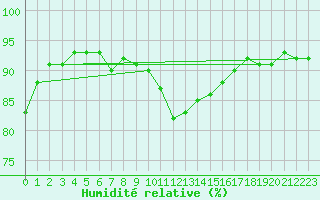Courbe de l'humidit relative pour Trgueux (22)