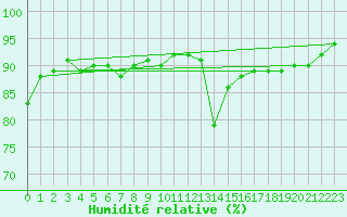 Courbe de l'humidit relative pour Honningsvag / Valan