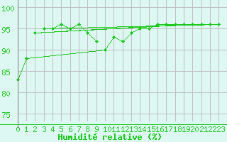Courbe de l'humidit relative pour Ruhnu