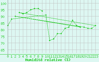 Courbe de l'humidit relative pour Thorney Island