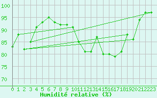 Courbe de l'humidit relative pour Kaisersbach-Cronhuette