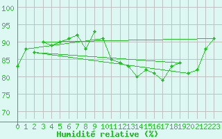 Courbe de l'humidit relative pour Breuillet (17)