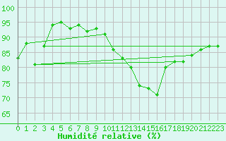 Courbe de l'humidit relative pour Tarbes (65)